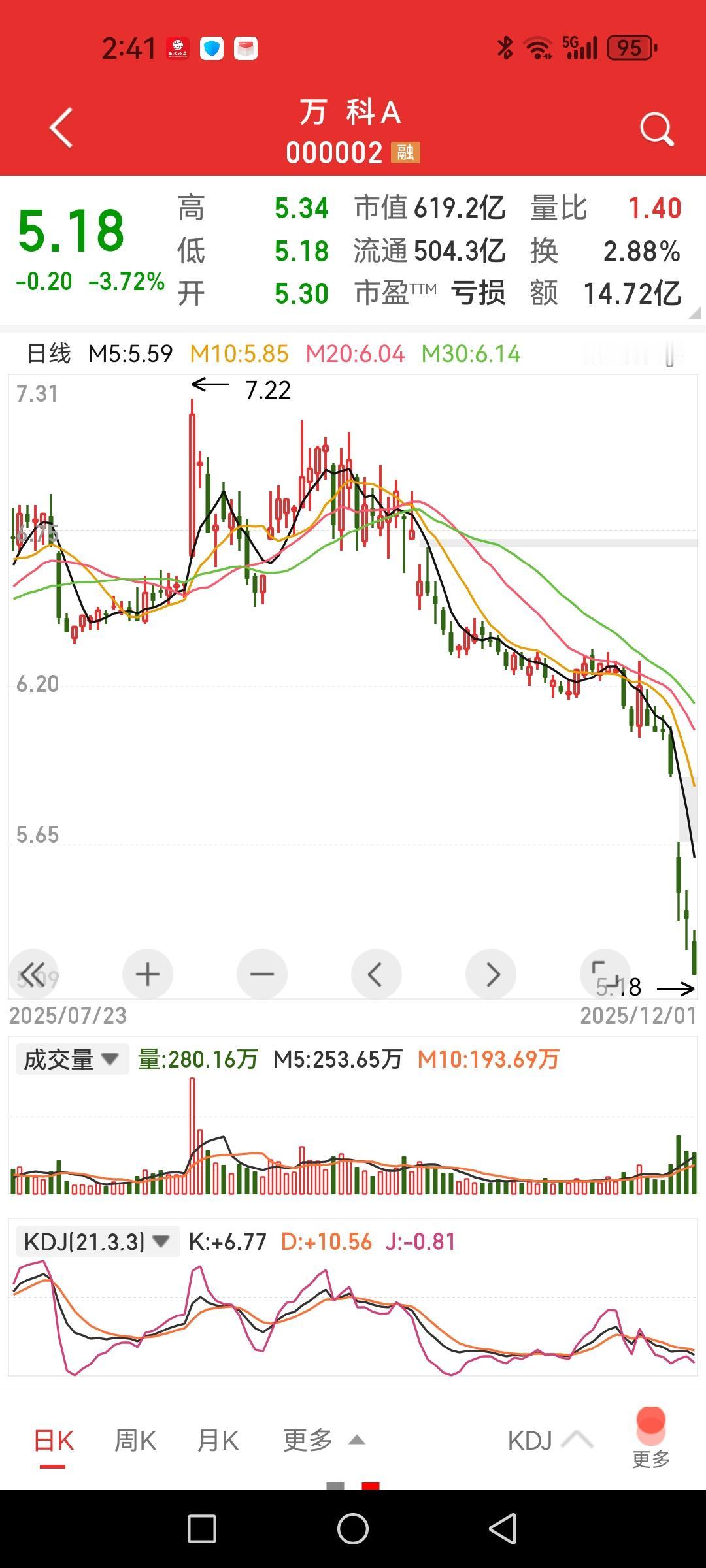 万科飞流直下三千尺啊！还没放量，别手痒哦。连背靠深铁也没办法，地产行业的高杠