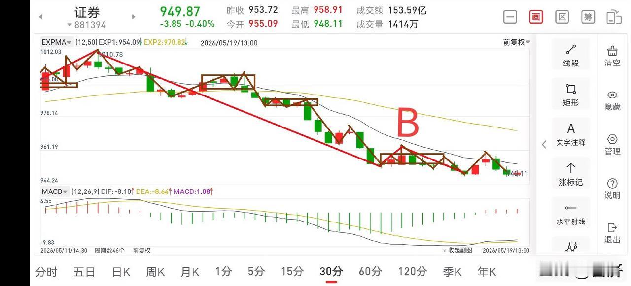 聊聊证券板块（2026.5.19）目前证券板块处于日线级别的阶段性底部震荡过程