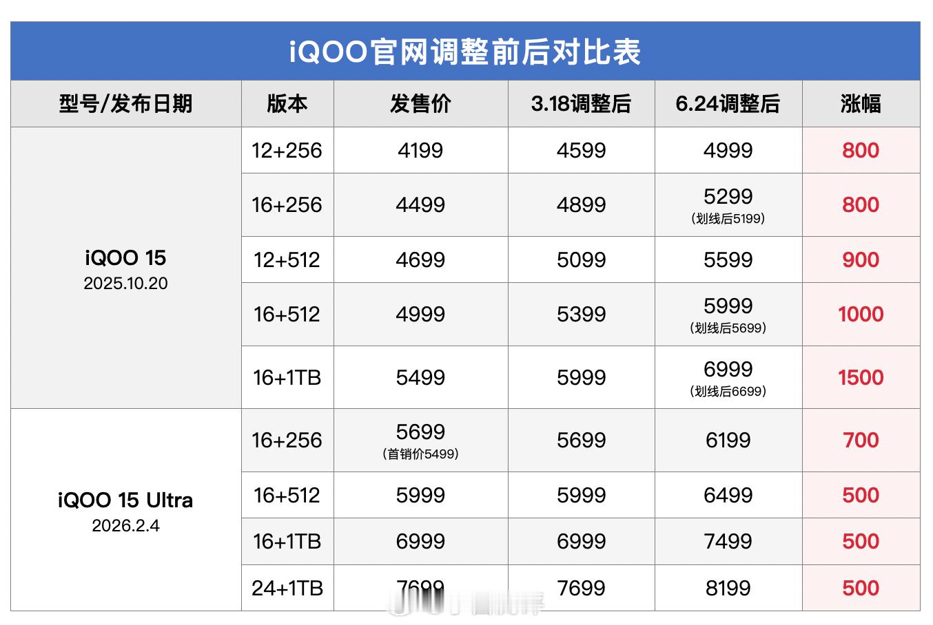 刚刷到iQOO15调价的消息，有正在用这两款机型的吗？都是多少钱入手的👀