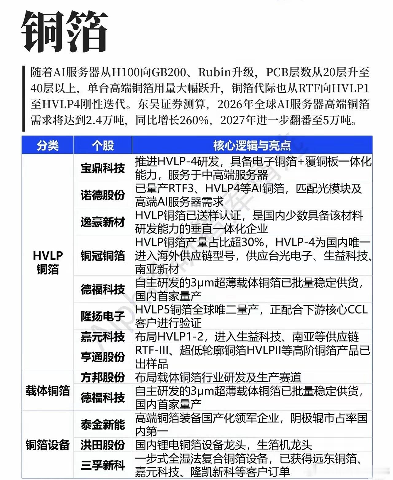 AI服务器疯狂迭代，不起眼的铜箔，成了算力赛道刚需王牌翻看近期算力板块行情，多数