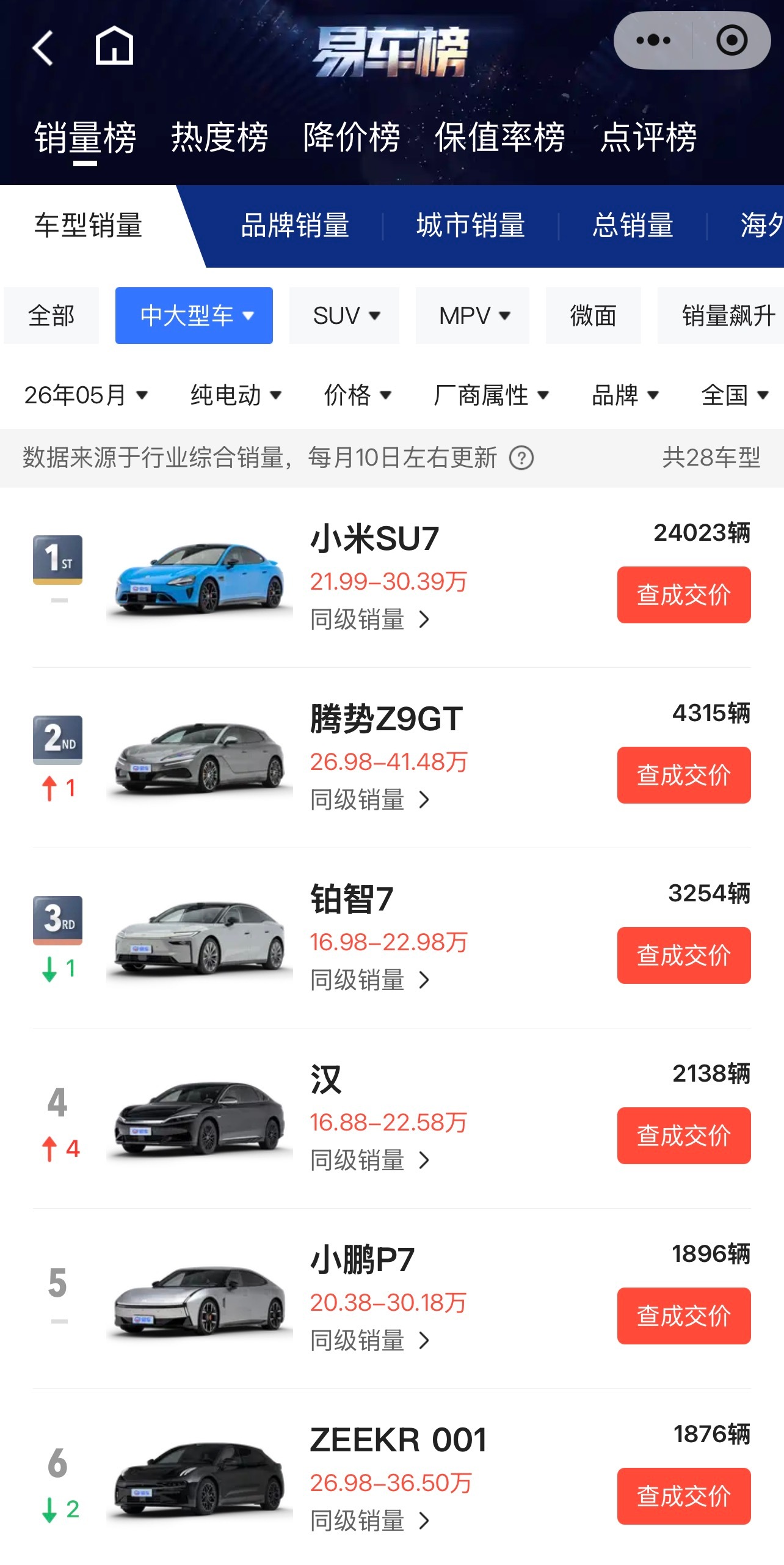 5月销量榜一出，铂智7又稳居中大型纯电前三，月销3254台，跟SU7、Z9GT同