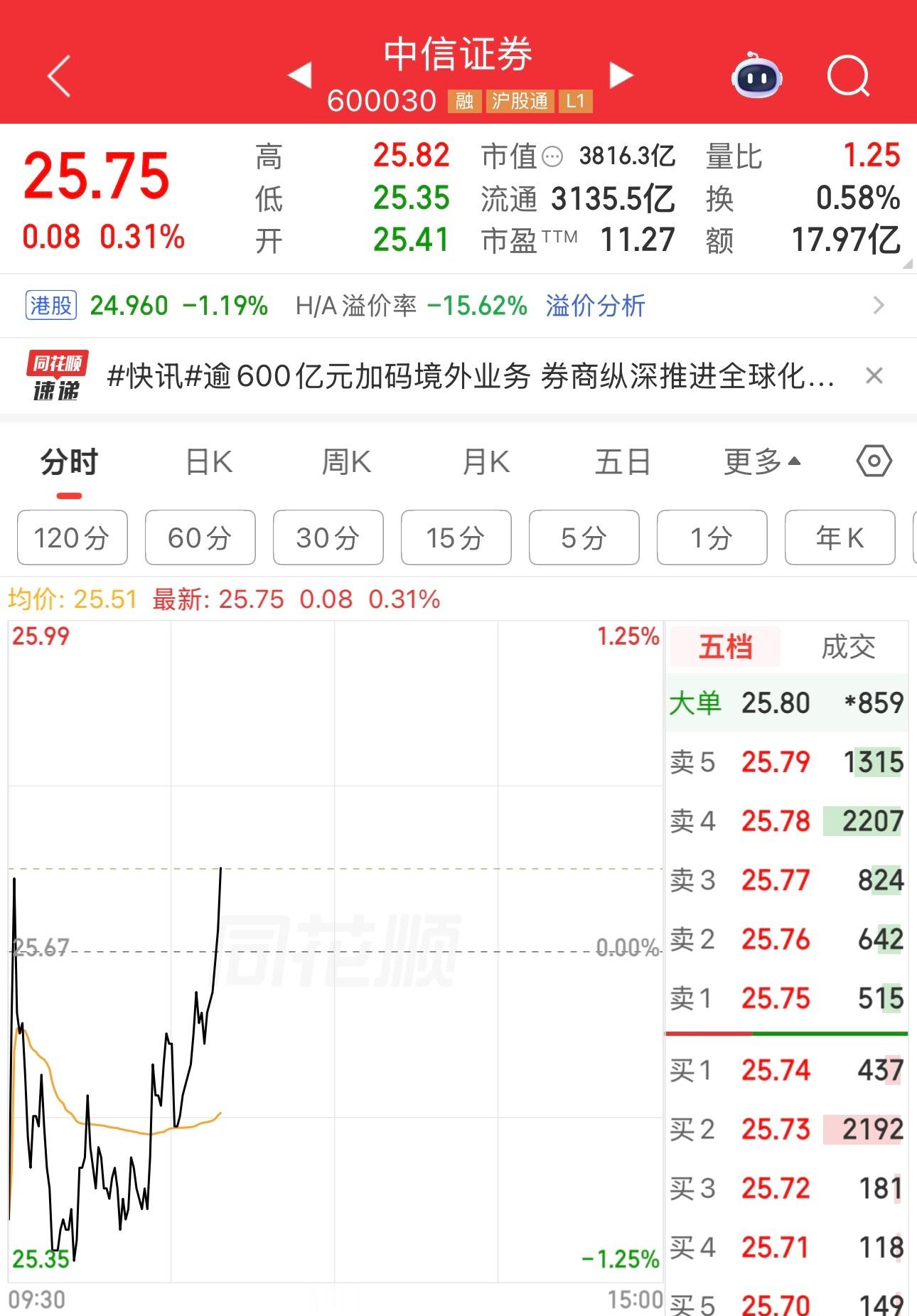 好，券商起来护盘了，风格转化。中国的高盛，加油。
