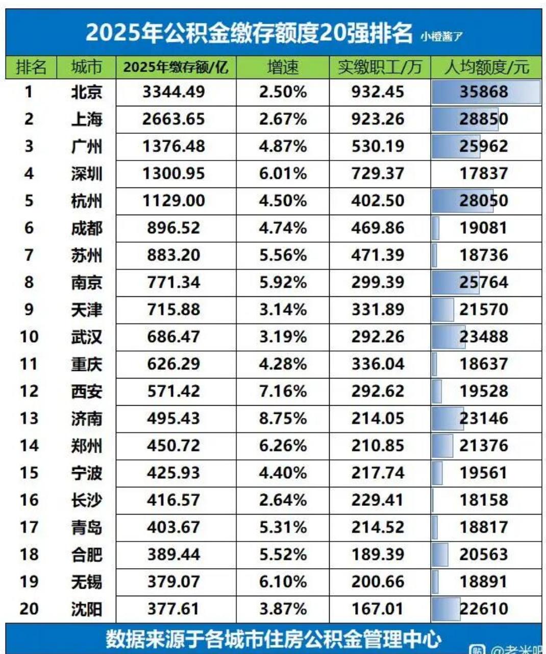 2025年公积金缴存20强城市。千万人口的合肥，才189万人缴纳公积金，这除了
