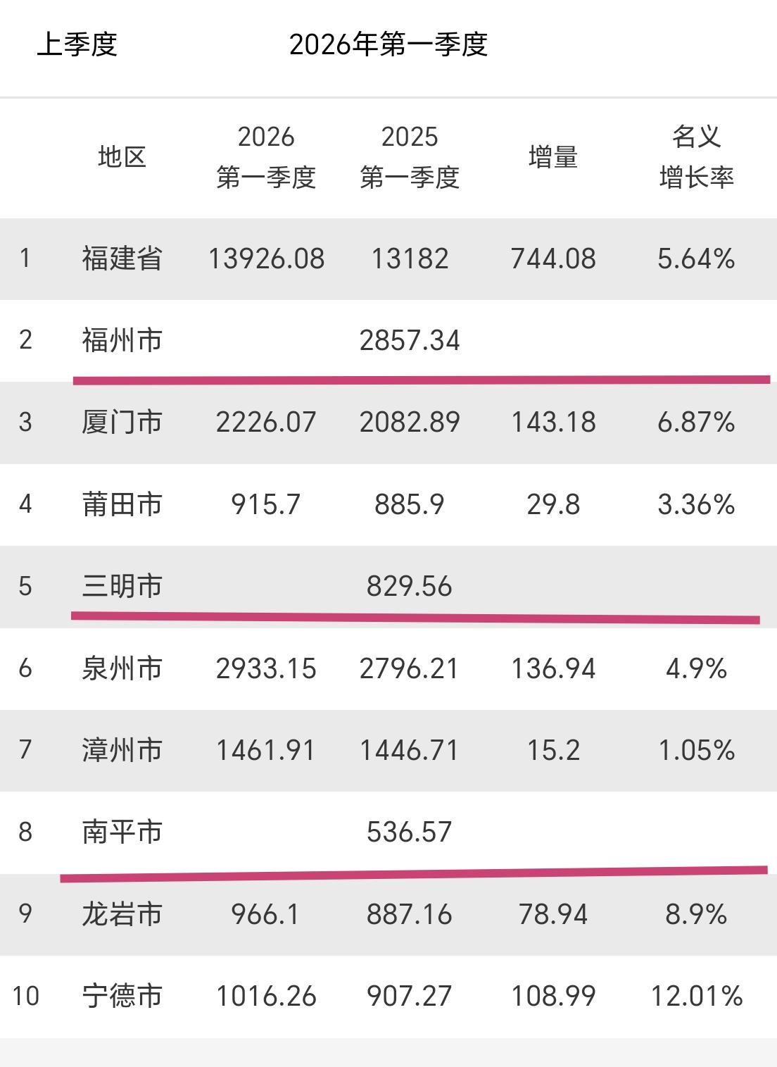 【2026年一季度，福建九地市GDP，仅剩福州、三明、南平未出，增量剩余231.
