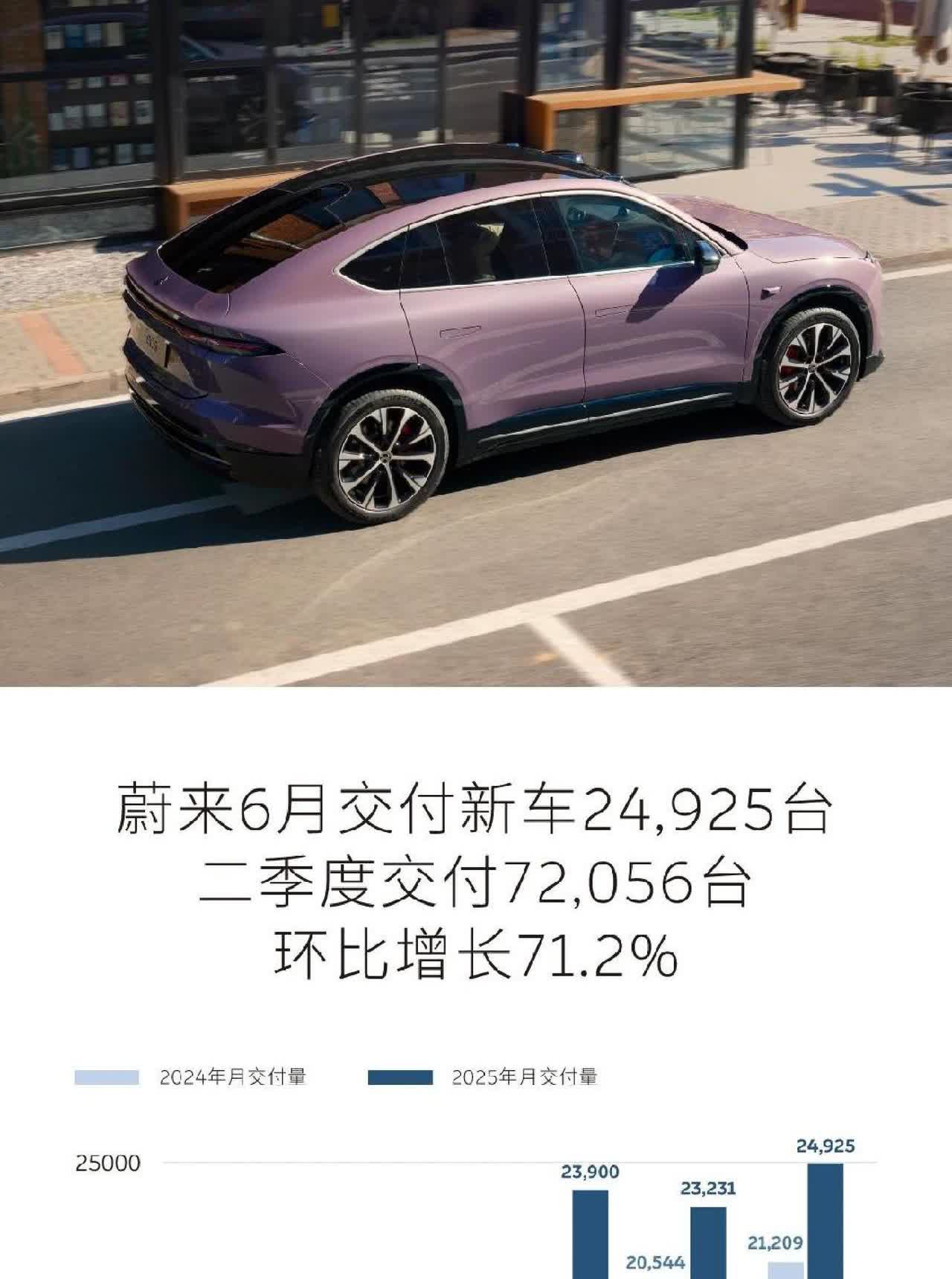 蔚来公司6月累计交付新车24925台，下半年将上市三款新车经观汽车7月1