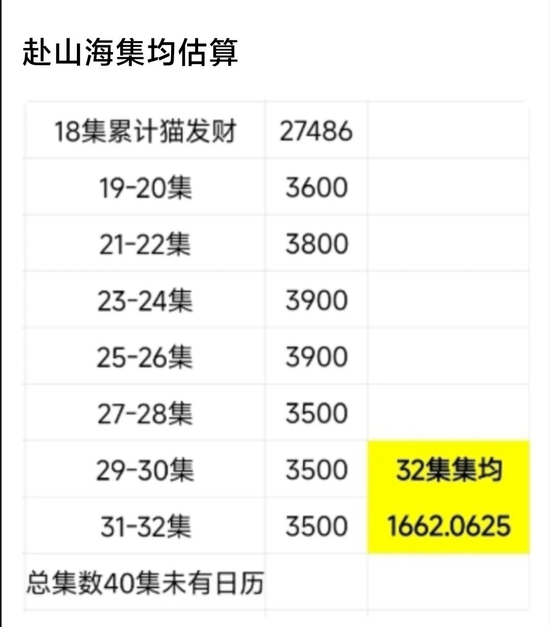 tg.成毅《赴山海》根据目前的走势，集均估算大约在2800w左右。《赴山海》双