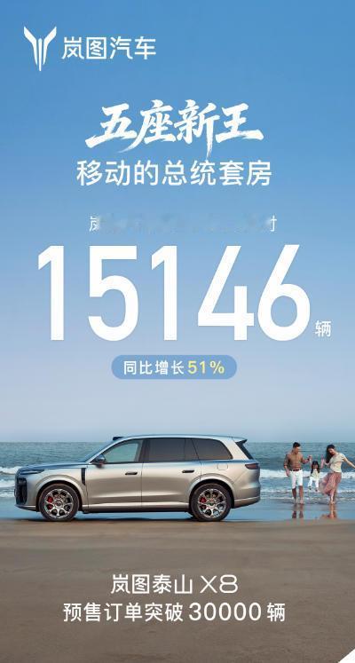 【岚图汽车4月销量出炉，4月交付1.5万余辆，泰山X8订单破3万！】日前岚图汽车