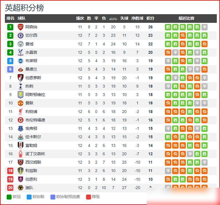 曼城输给了纽卡斯尔、桑德兰输给了富勒姆，有机会乘机杀入前四的利物浦也输了。现在同