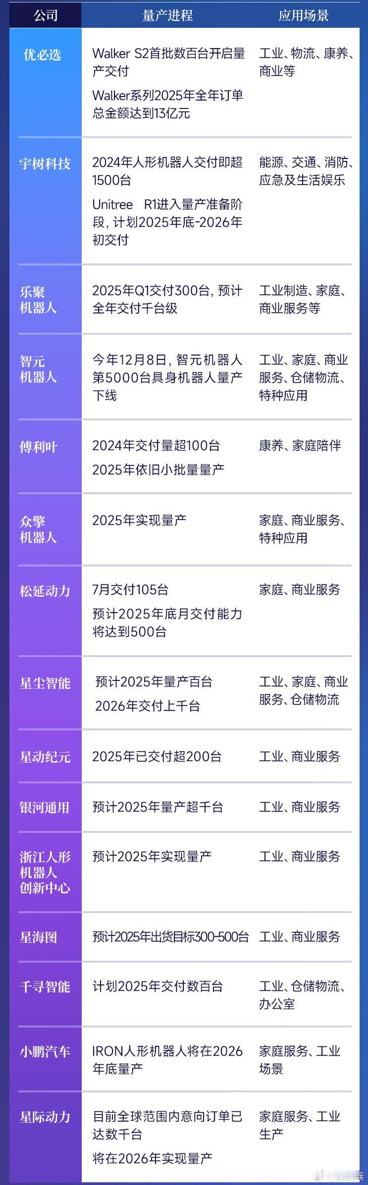 我国人形机器人企业已超150家，但半数以上为初创或“跨行”入局。业内头部如优必选