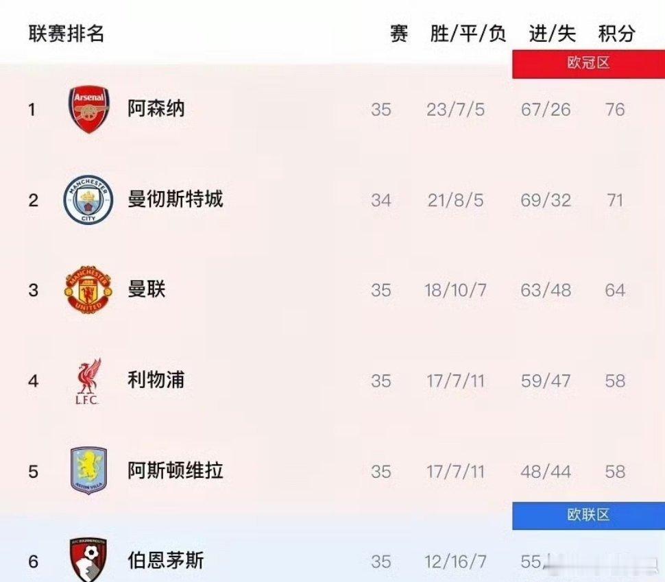 曼城若想英超夺冠，或需达成以下条件！一、蓝月剩余4场全赢，阿森纳剩余3场至少输1