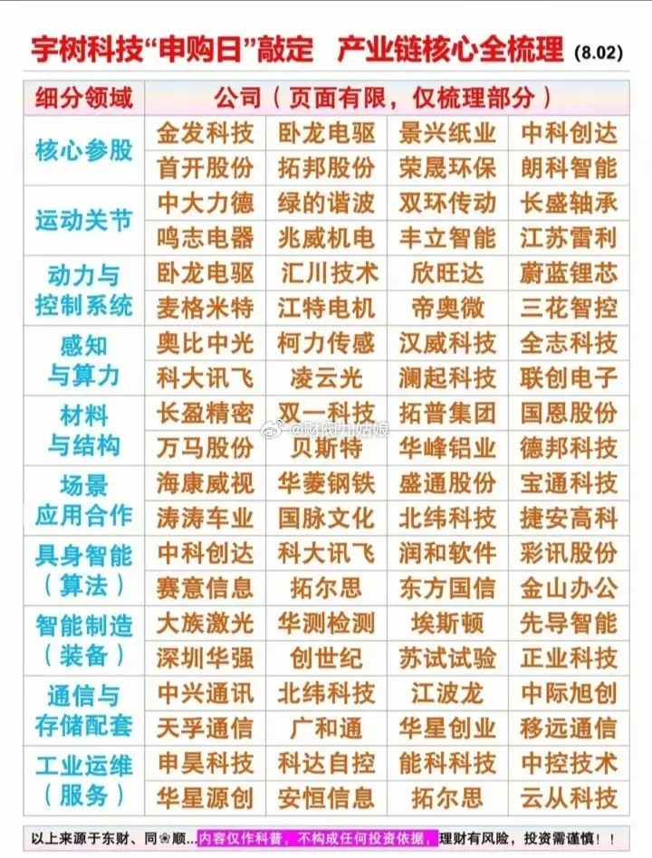 宇树科技IPO相关受益公司汇总:以下图表展示的股票不构成投资建议，据此操作风险自