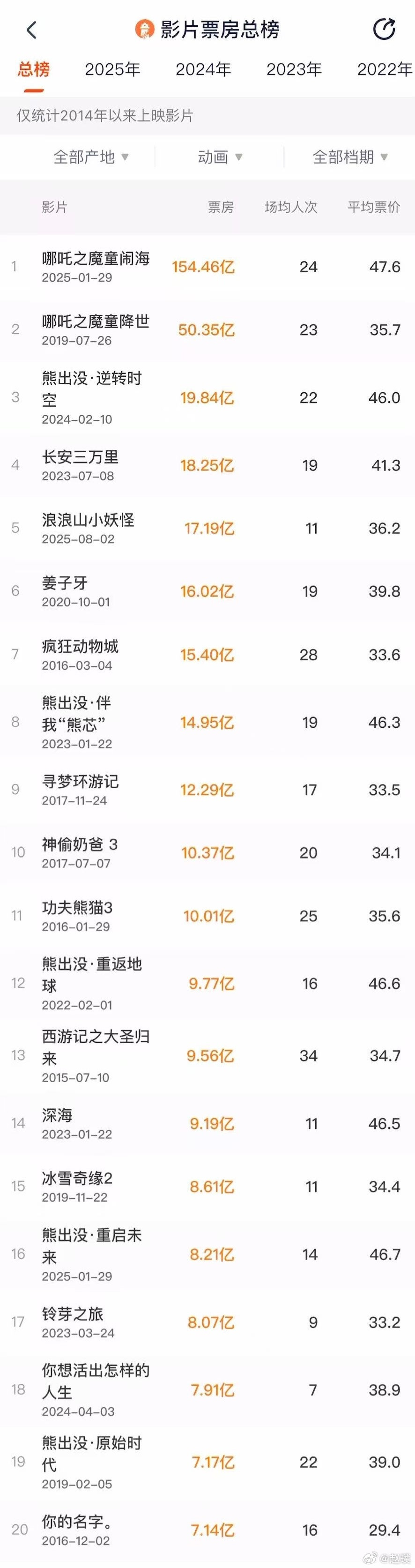 疯狂动物城2票房破5亿目前中国市场动画电影票房前20，大家觉得疯狂动物城2能冲