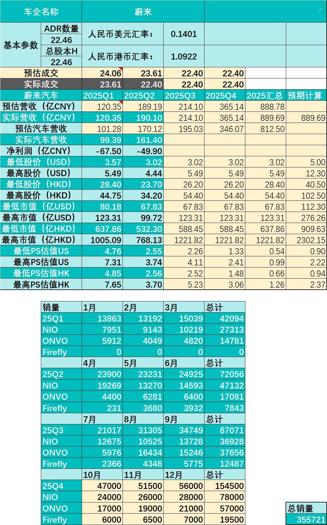 蔚来10月销量出来了：2025年10月，蔚来公司交付新车40,397台，同比增长