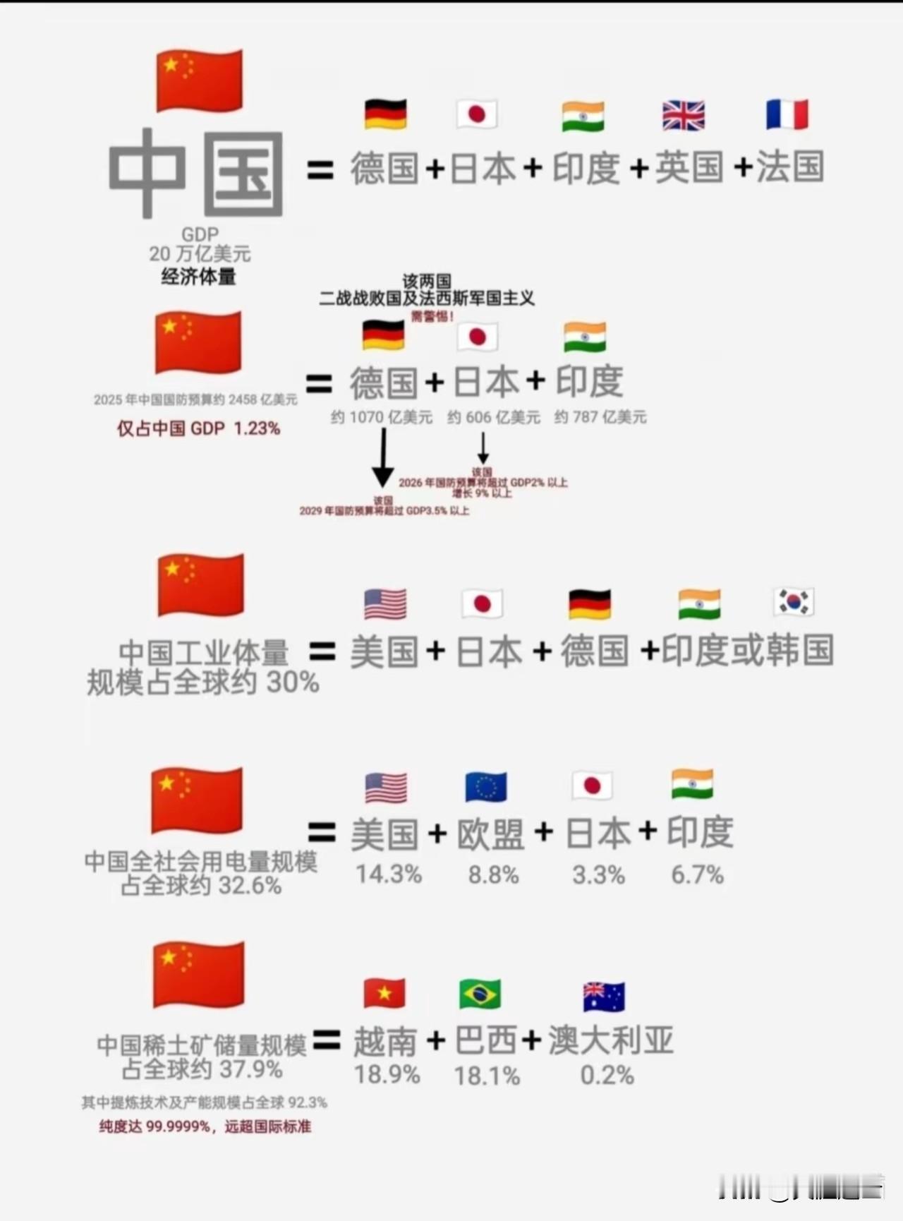 这张图真实展现了我们的综合国力，我也为之自豪，但也需要记住我们的人口＞欧美+日韩