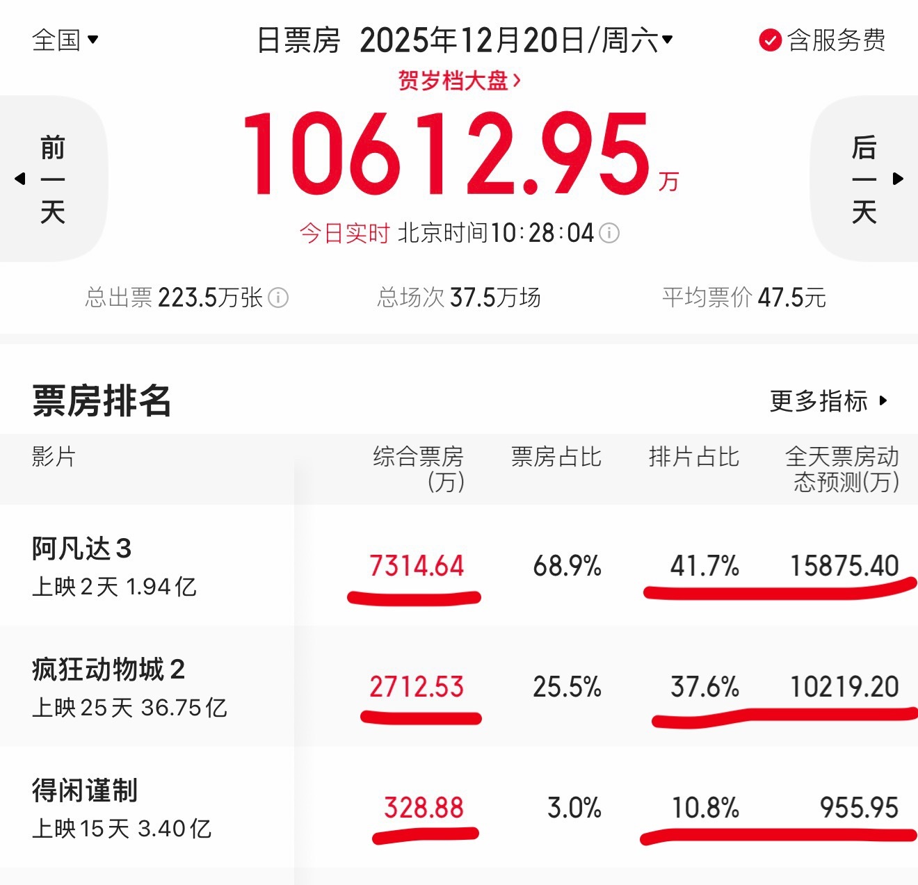 排片保成这样，人家单日票房都是他的十倍