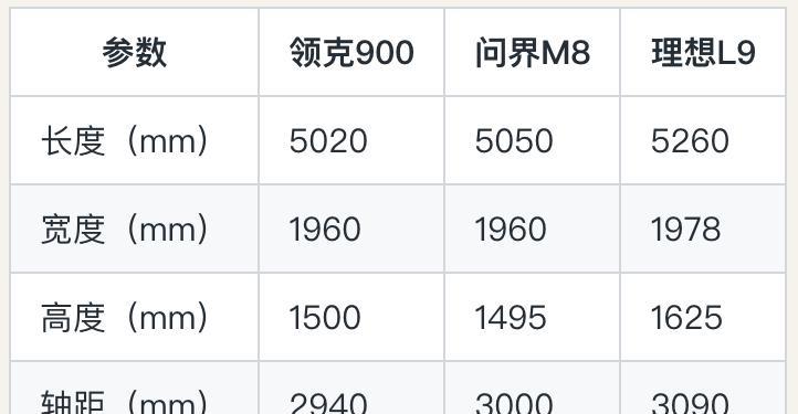 理想L9劲敌来了，领克900和问界M8，这三款车要怎么选择？整体而言：理想L9