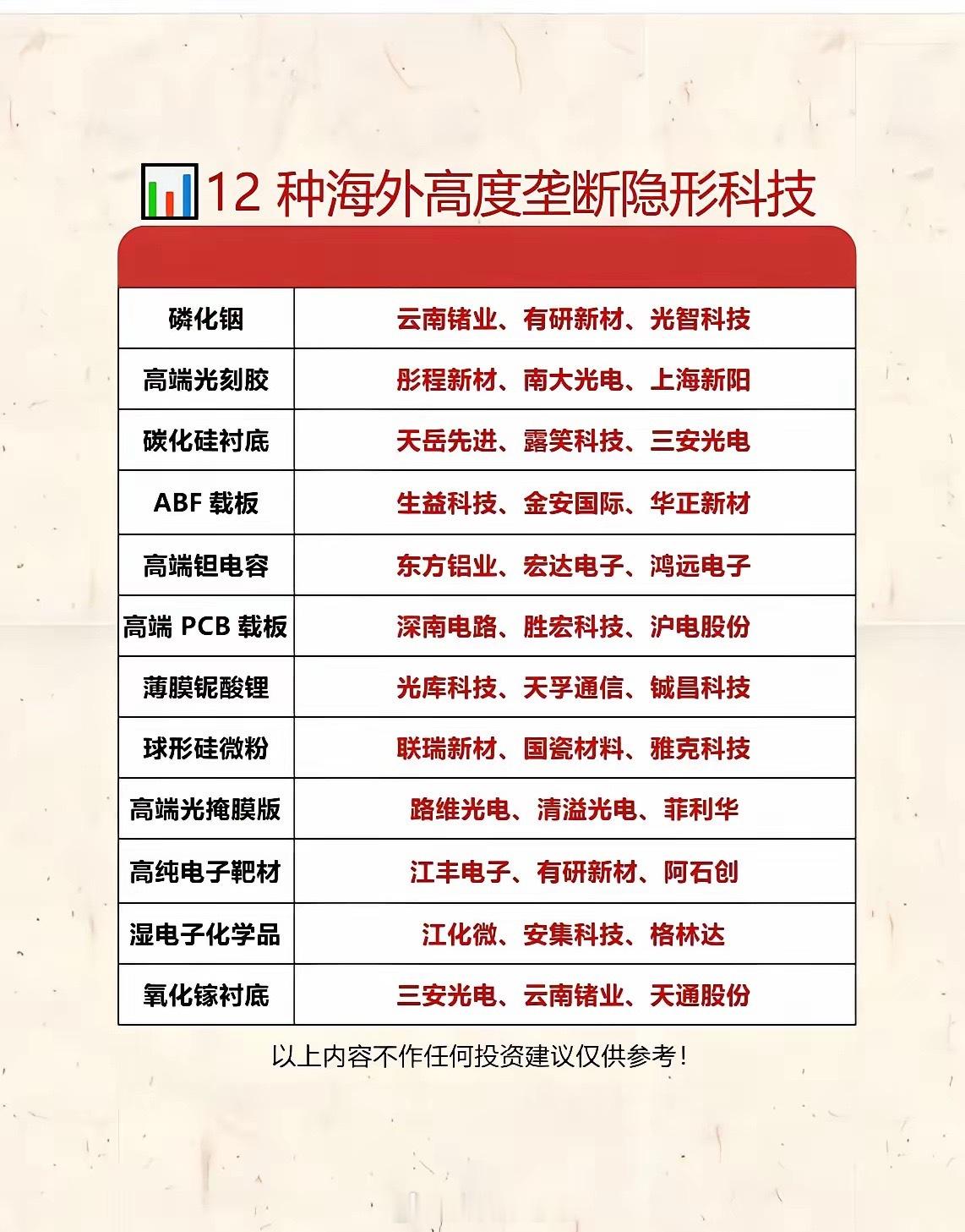 12类高壁垒科技材料核心布局标的汇总