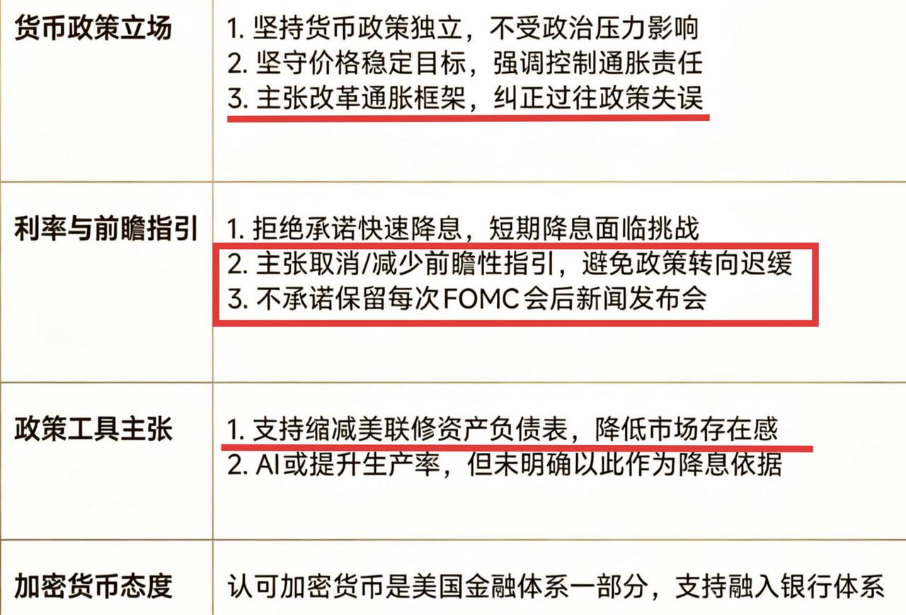 沃什在提名听证会的言论，有点让人意外！他说：1.美联储应改革现行的通胀
