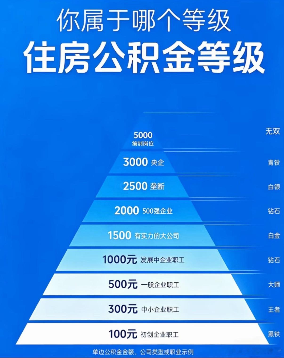公积金10万亿账户迎来全面激活公积金全面升级，对于大家来说好处多多↓1、用途拓宽