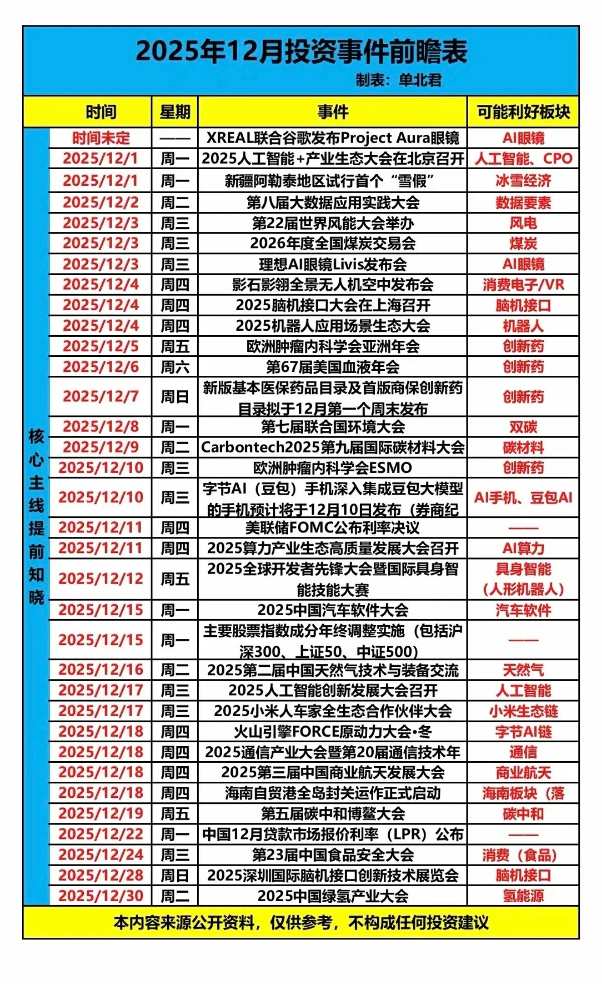 25年12月：投资方向+财经事件前瞻表！财经事件+利好板块，提前潜伏。