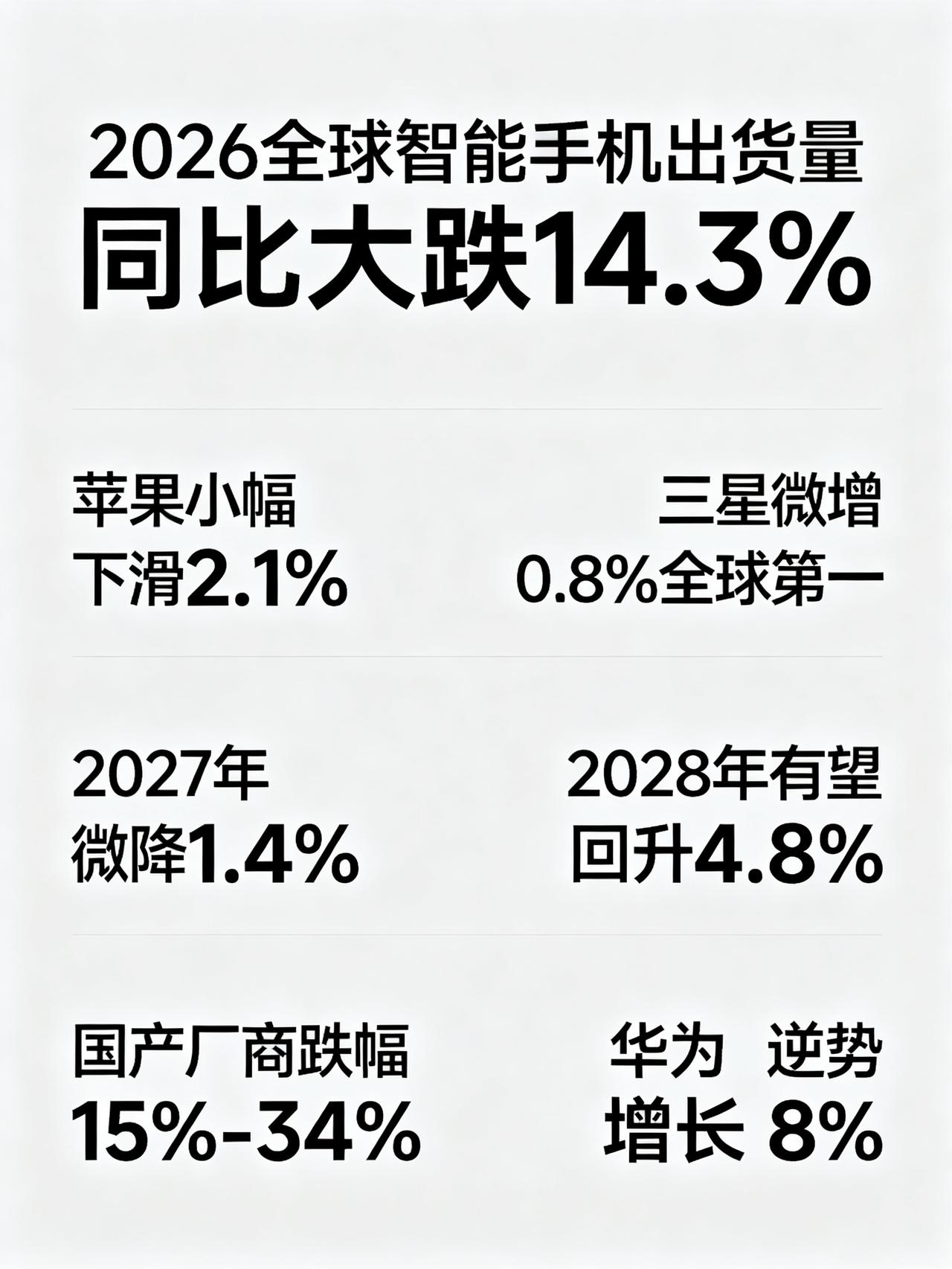 小米玄戒O3等双原型机亮相，2026全球手机市场遭遇14%出货寒冬2026年8
