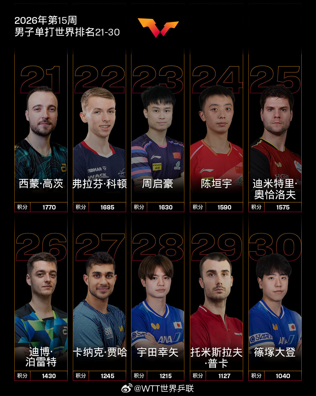 #国际乒联第15周世界排名出炉#国乒方面：男子单打，中国队球员王楚钦位列第