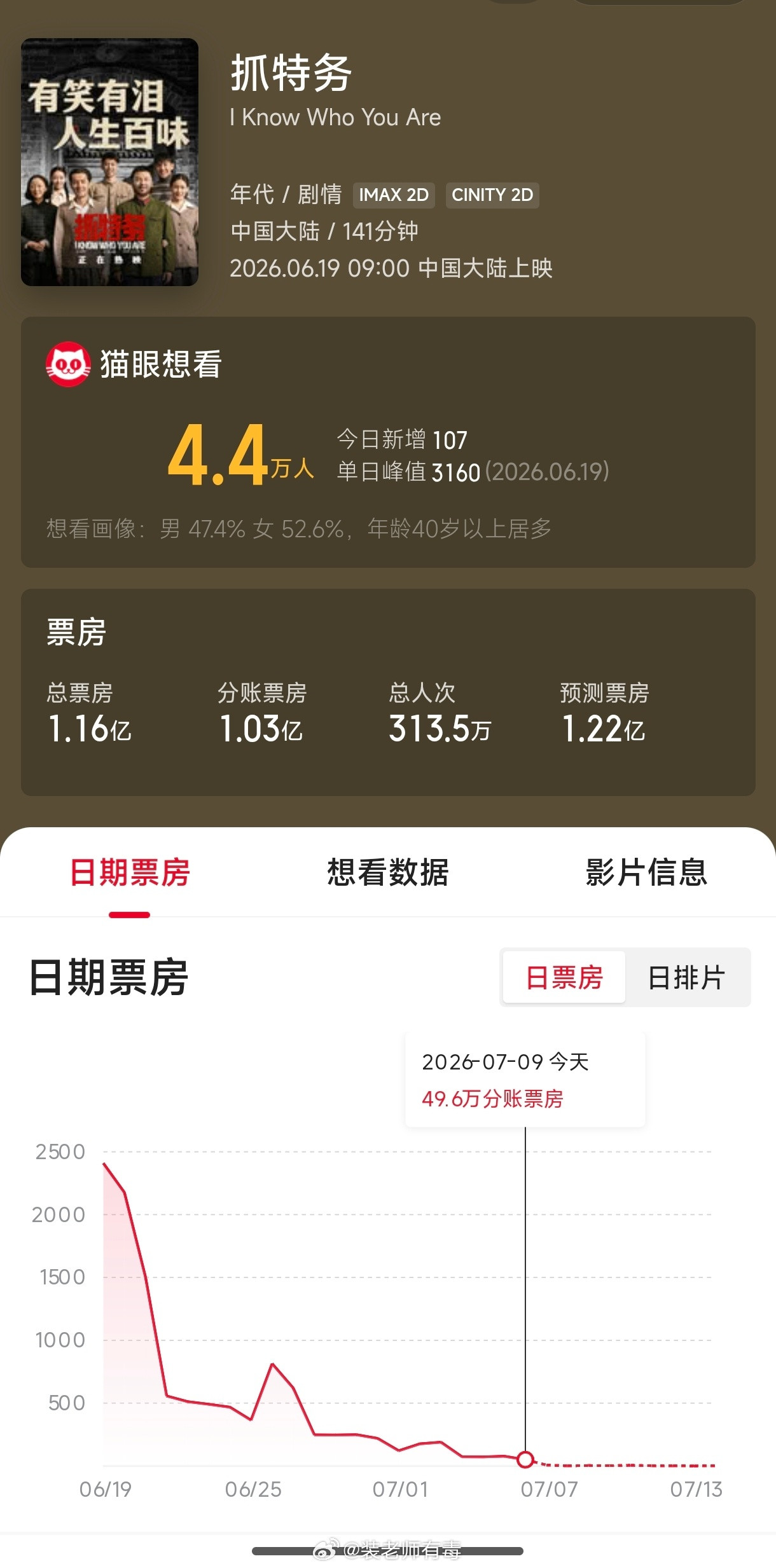 刚看了一眼冯小刚的抓特务，上映20天，票房才1.1个亿，彻底没戏了。大家的注意力