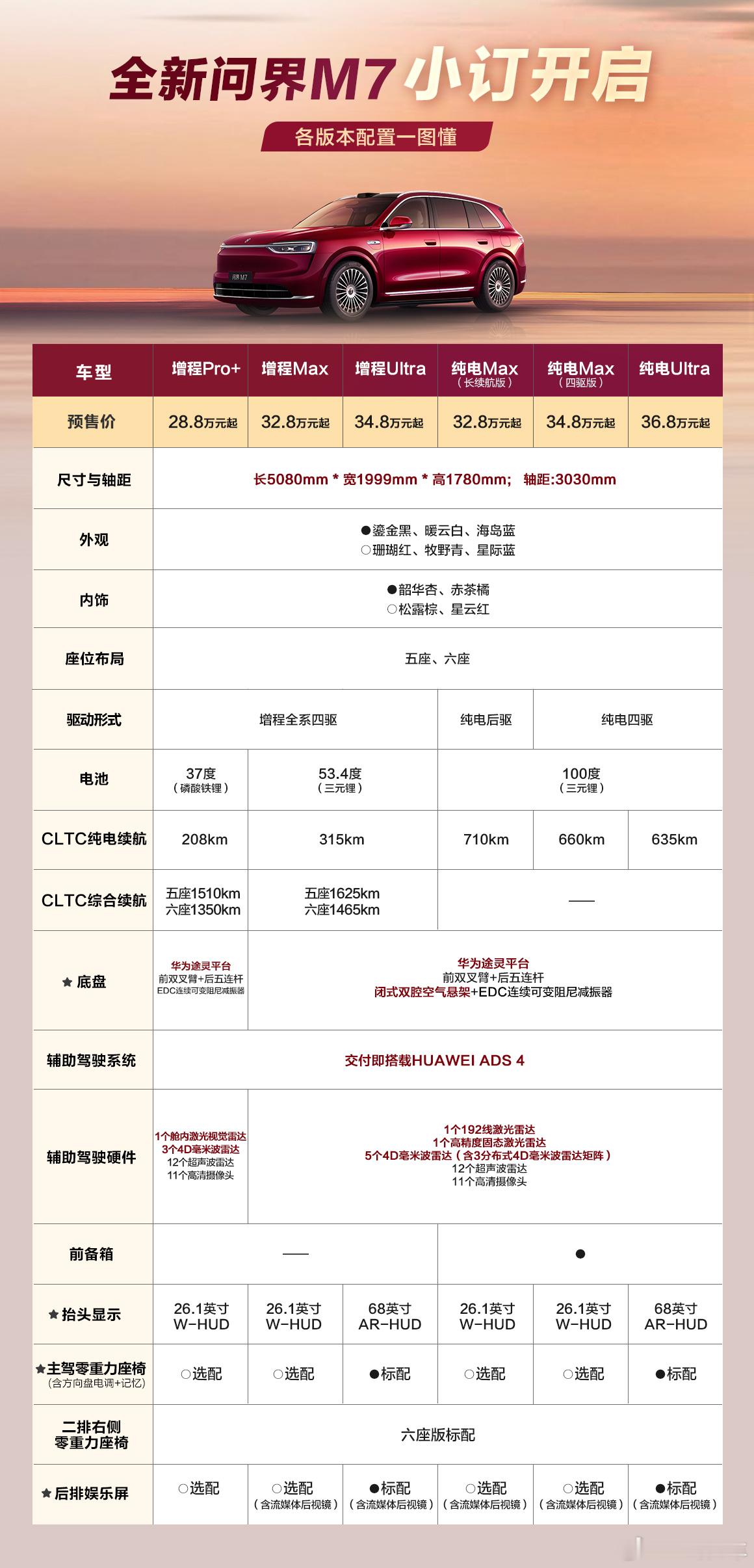 全新问界M7配置一览表，M8同款的AR-HUD是Ultra版独享，其它版本则都标