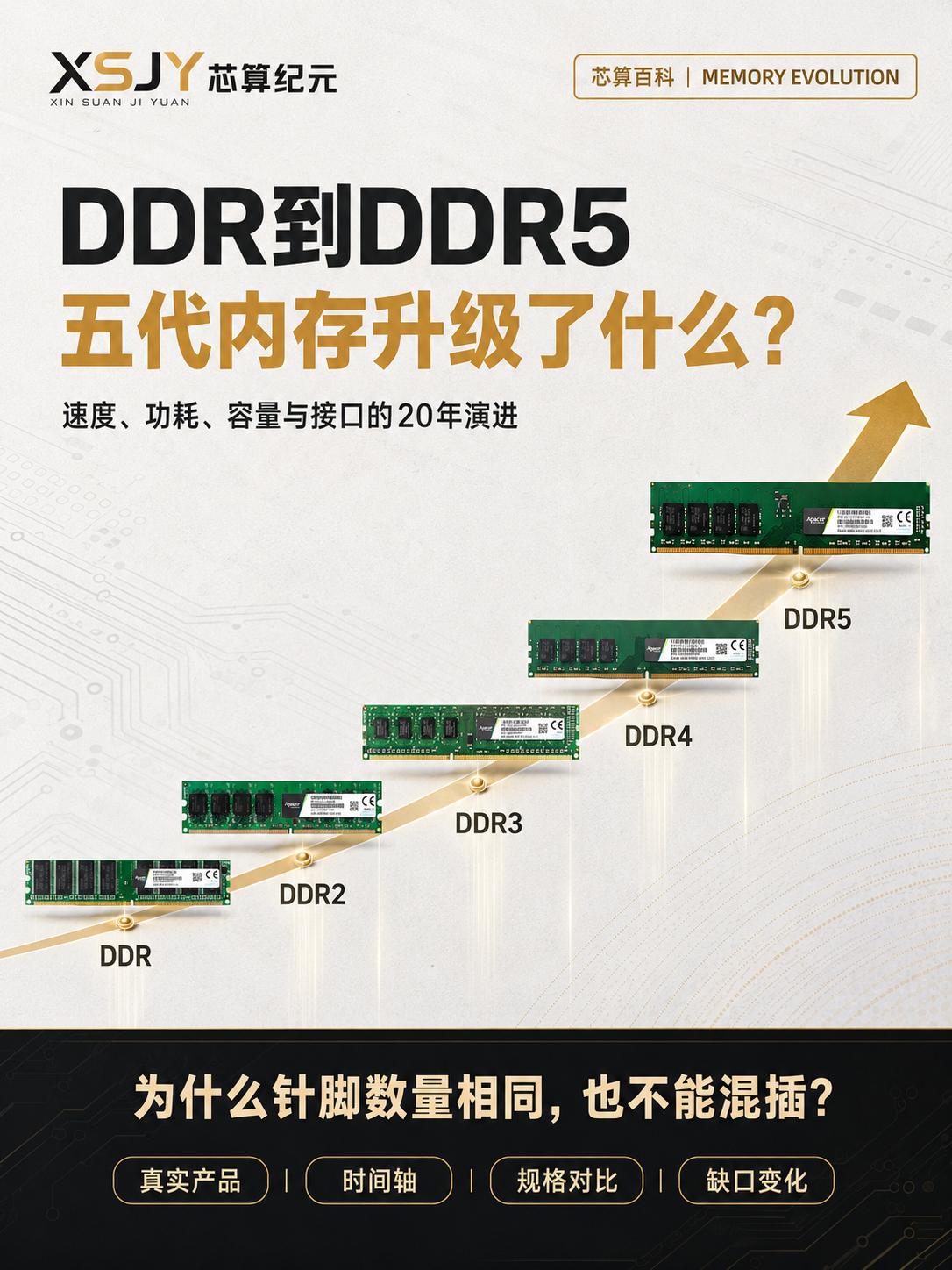 DDR到DDR5，内存看起来都是一根内存条，为什么DDR、DDR2、DDR3、D