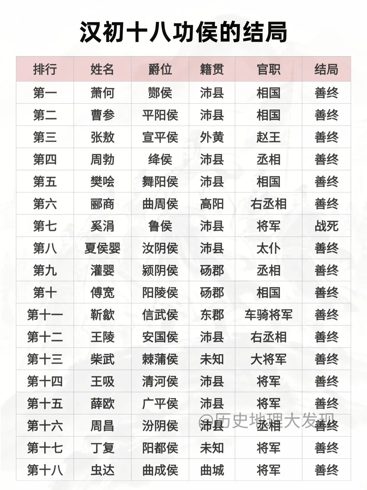 汉初十八功侯的结局。