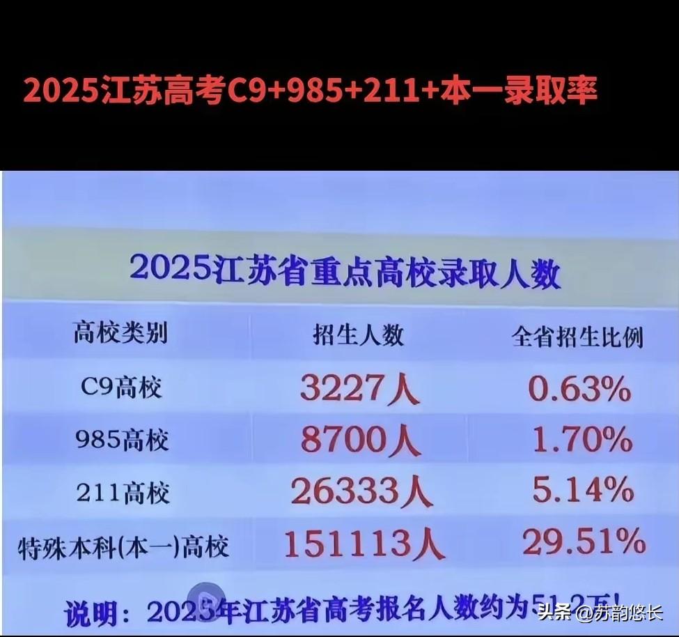 江苏2025年的高考：C9，共录取3227人，占比0.63%，985，共录取