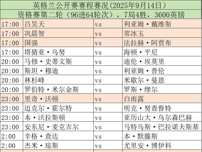 斯诺克赛场，今日赛程，2025年9月14日。资格赛第二轮，96进64轮次，赛