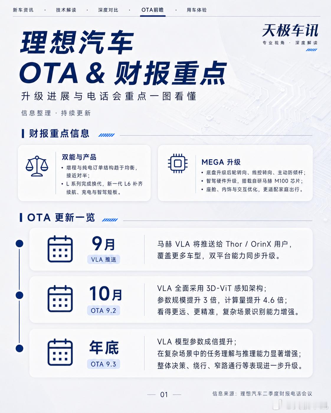 💡理想这波下半年OTA，重点基本都放在VLA能力升级上了。9月，马赫
