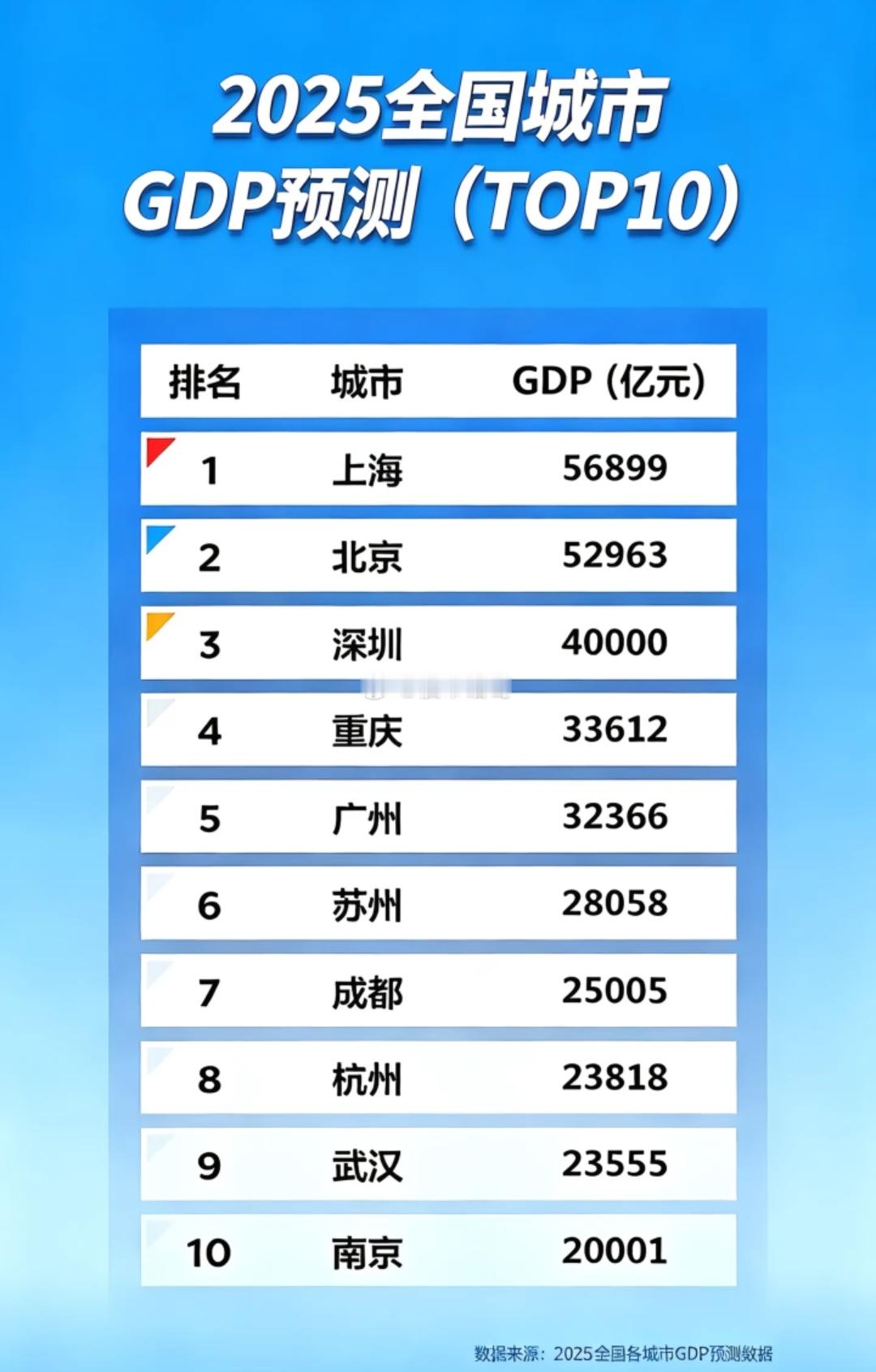 2025年十强城市GDP预测。