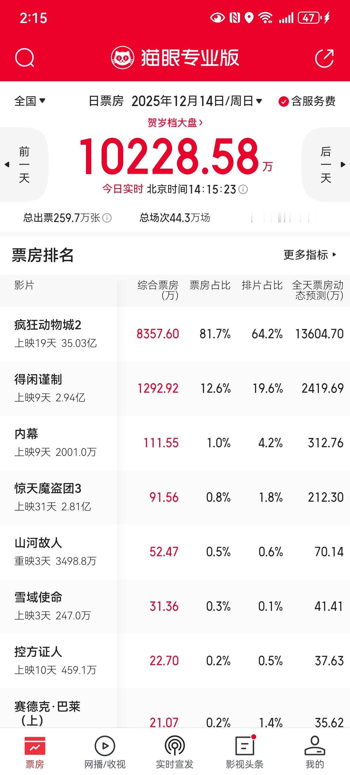 《得闲谨制》今天要破3亿了，小成本，口碑又好，映前一周空降定档，已经完全超出预期