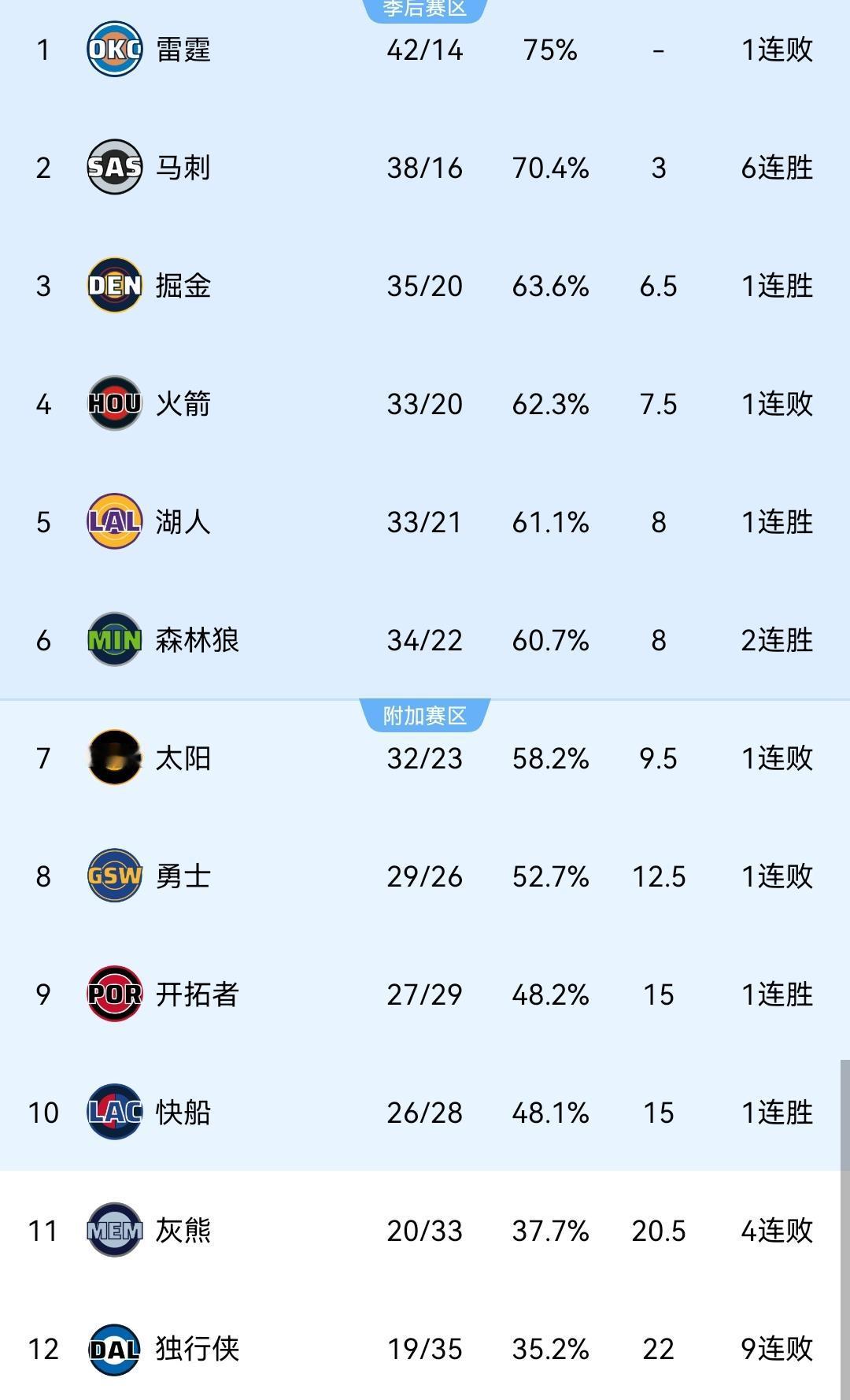 全明星前，西部最新排名：1、雷霆：42胜14负2、马刺：38胜16负，胜场差