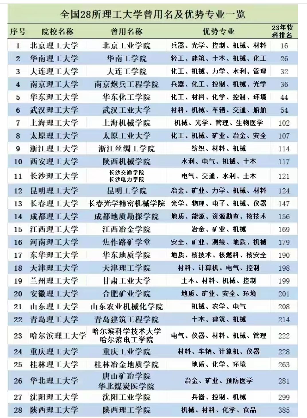 28所理工大学的“曾用名”背后，藏着多少硬核实力与时代故事一张“全国28所
