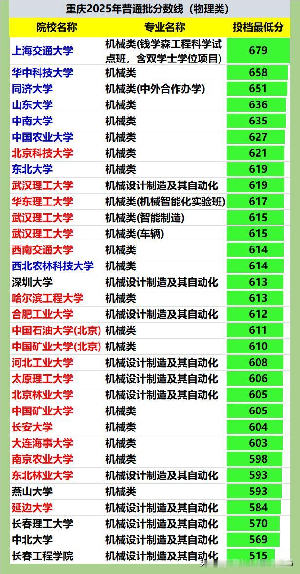 重庆市2025年机械类专业投档最低分比较：❶上海交大钱班679分断崖式领先。华