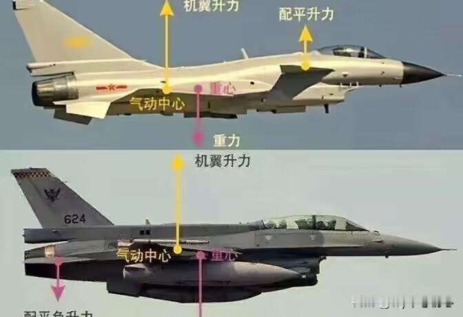 这是解放军空军歼10战斗机和美国空军F16战斗机的气动布局对比图。两款机型都采用