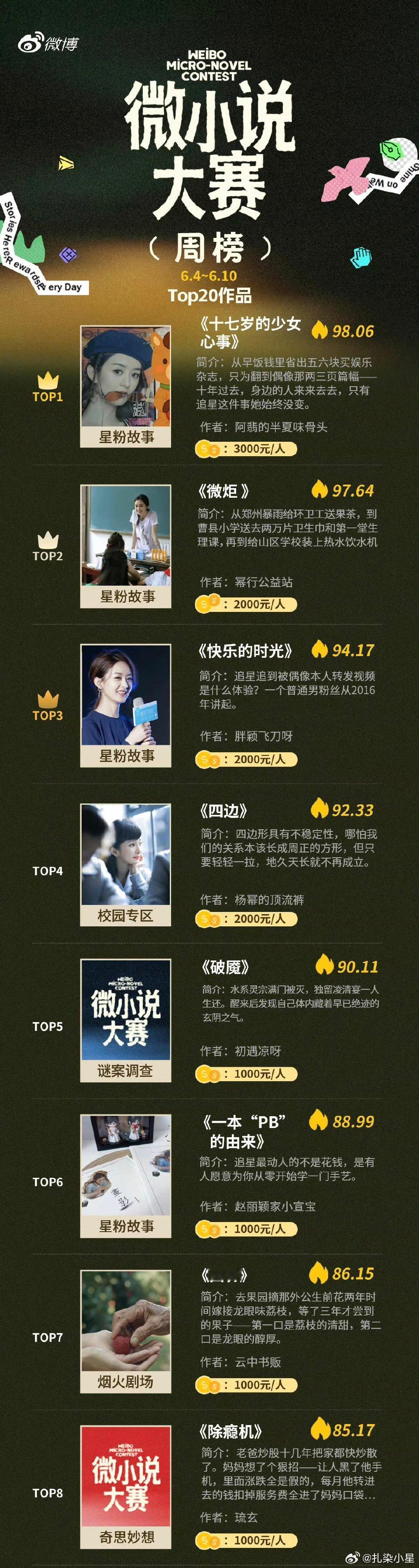 微小说大赛周榜出炉丽粉前五占三，前六占四，并且这周周冠又是丽粉而且前六的排名好有