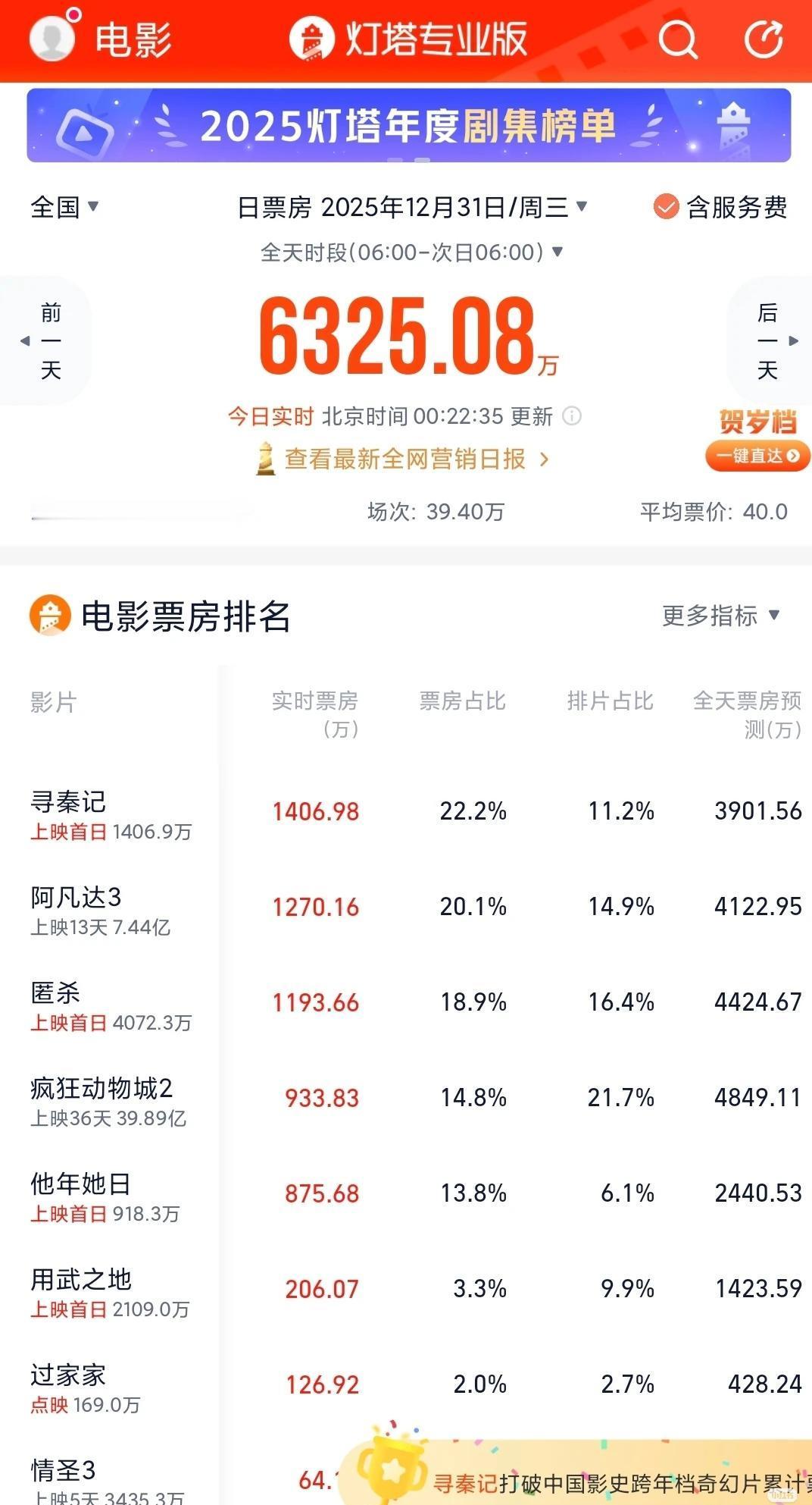 当《阿凡达3》的蓝色巨幕，被古天乐的盔甲撞穿时，所有人都沉默了。上映首日，实时