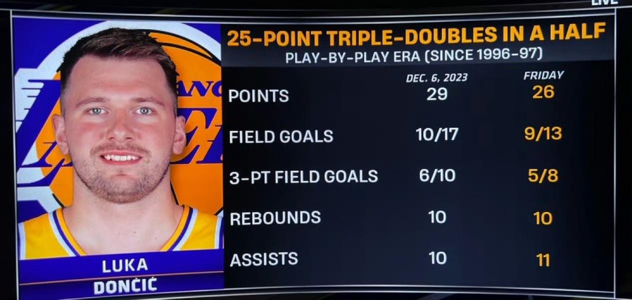 太炸裂！东契奇近6场统治级表现：场均35.8+9.2+10，命中率55%+4