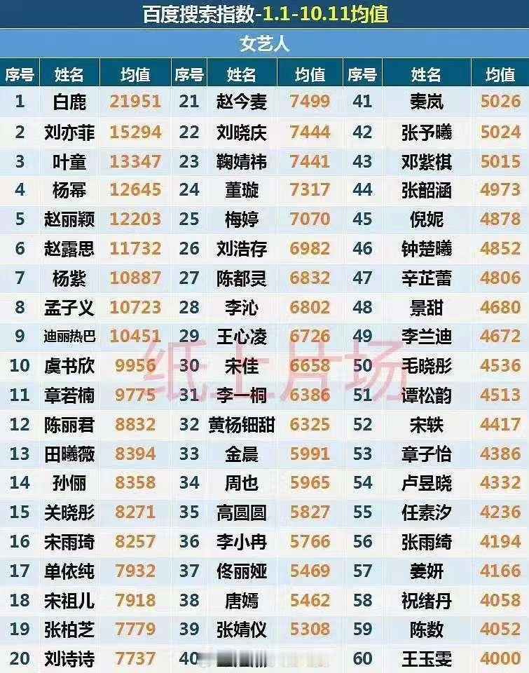 白鹿女艺人百指均值top1白鹿女明星百指均值第一白鹿女艺人百指均值top1，厉害