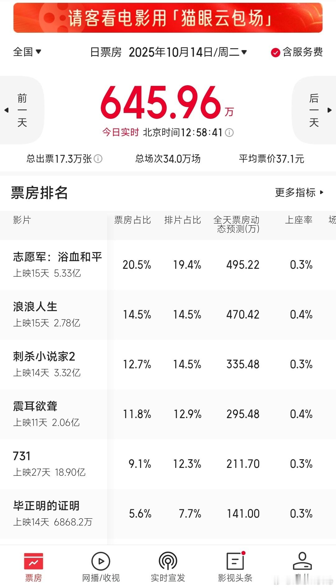 上映至今，《震耳欲聋》连续11天新片上座率第一，人民大众喜闻乐见的含金量还在提升