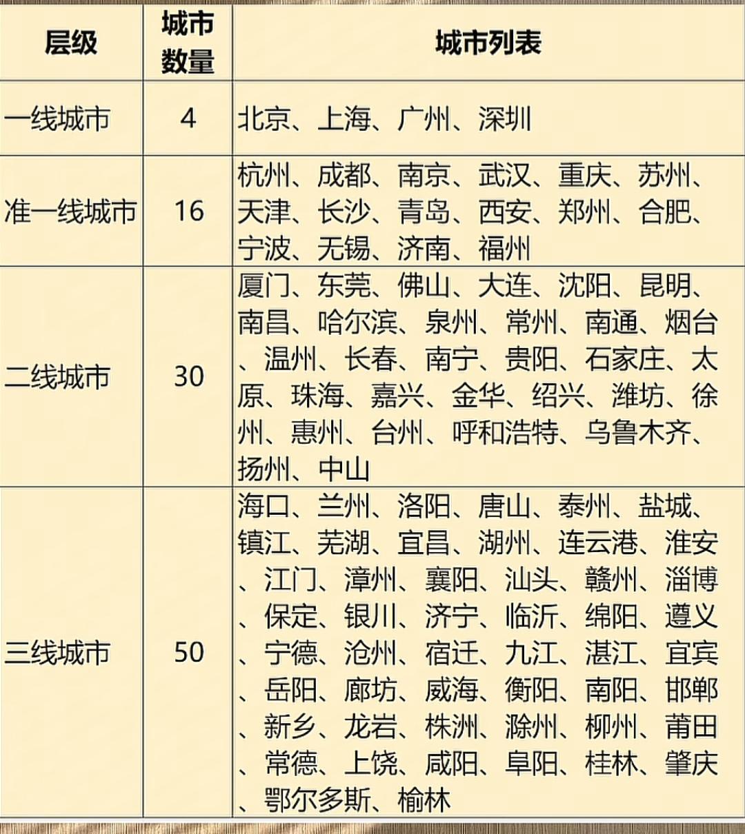 宜春没进百强有点遗憾!赣州有进步，但还是太缓慢，依旧还在三线城市的中游，需要早日