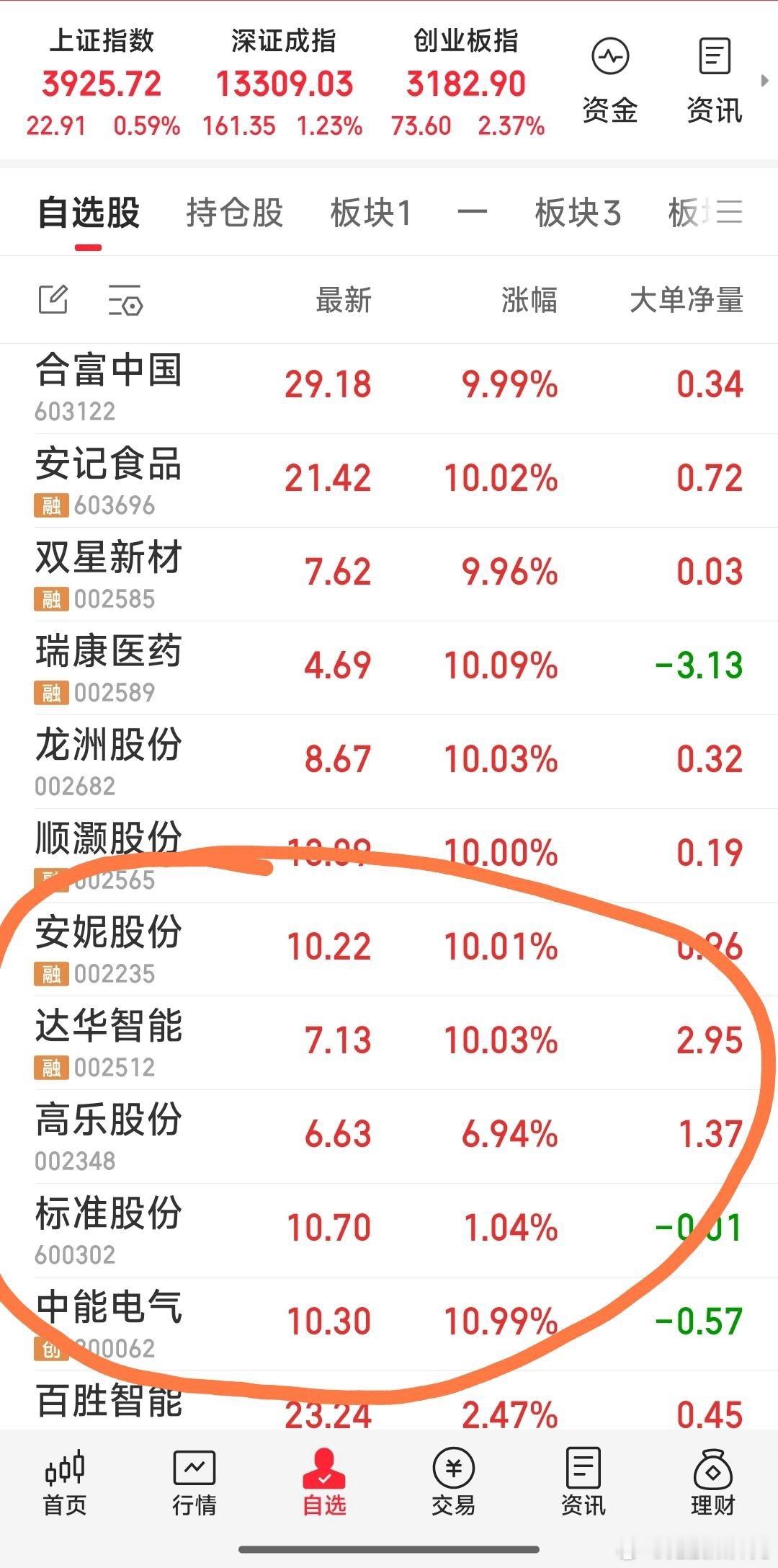 【今日操作一览】1，今日狙击：安妮股份，中能电气。2，今日加仓：高乐股份。3，四