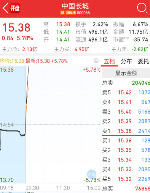 $中国长城sz000066$国产替代这边，选择了长城，带目前没看到多少带动力