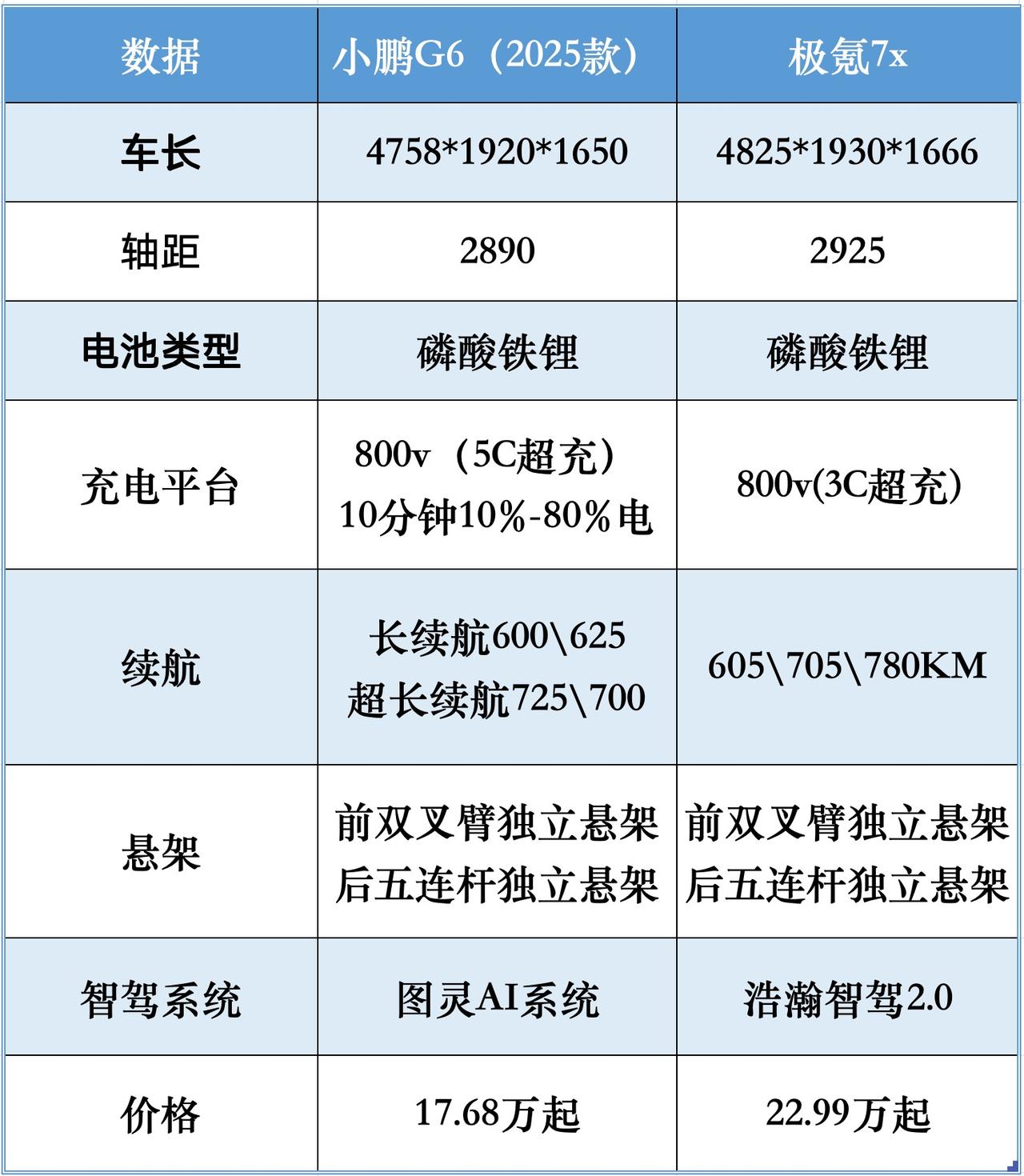 小鹏G6鲨疯了，G6全系不到20万，要这么卷吗？725km超长续航Max旗