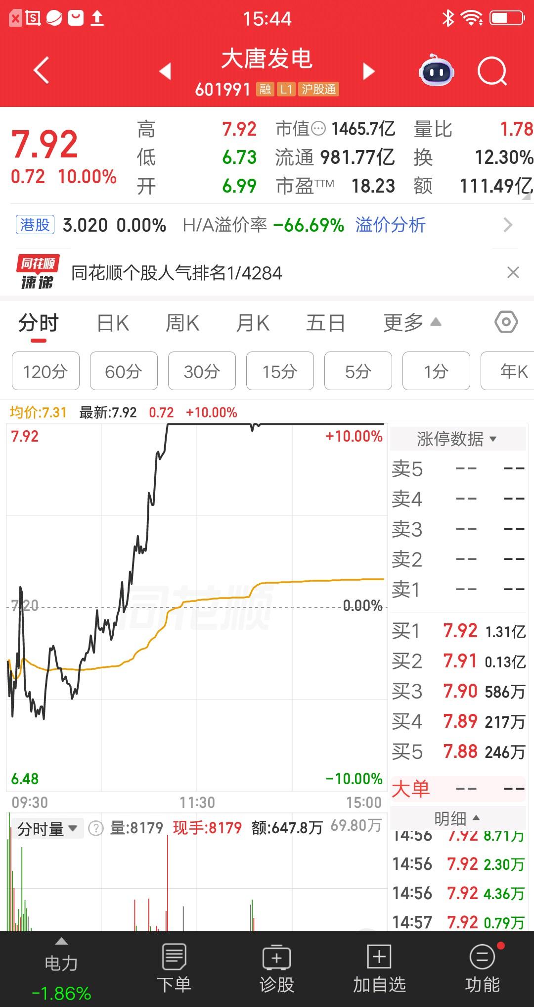 大A今天最牛的票诞生了，它就是大唐发电，8天7板简直屌爆了，是目前连板池最强的票
