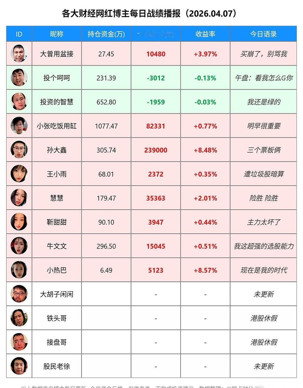 4月7日的财经圈，这份博主战绩表传疯了。小热巴和孙大鑫直接甩出两张超过8%的涨